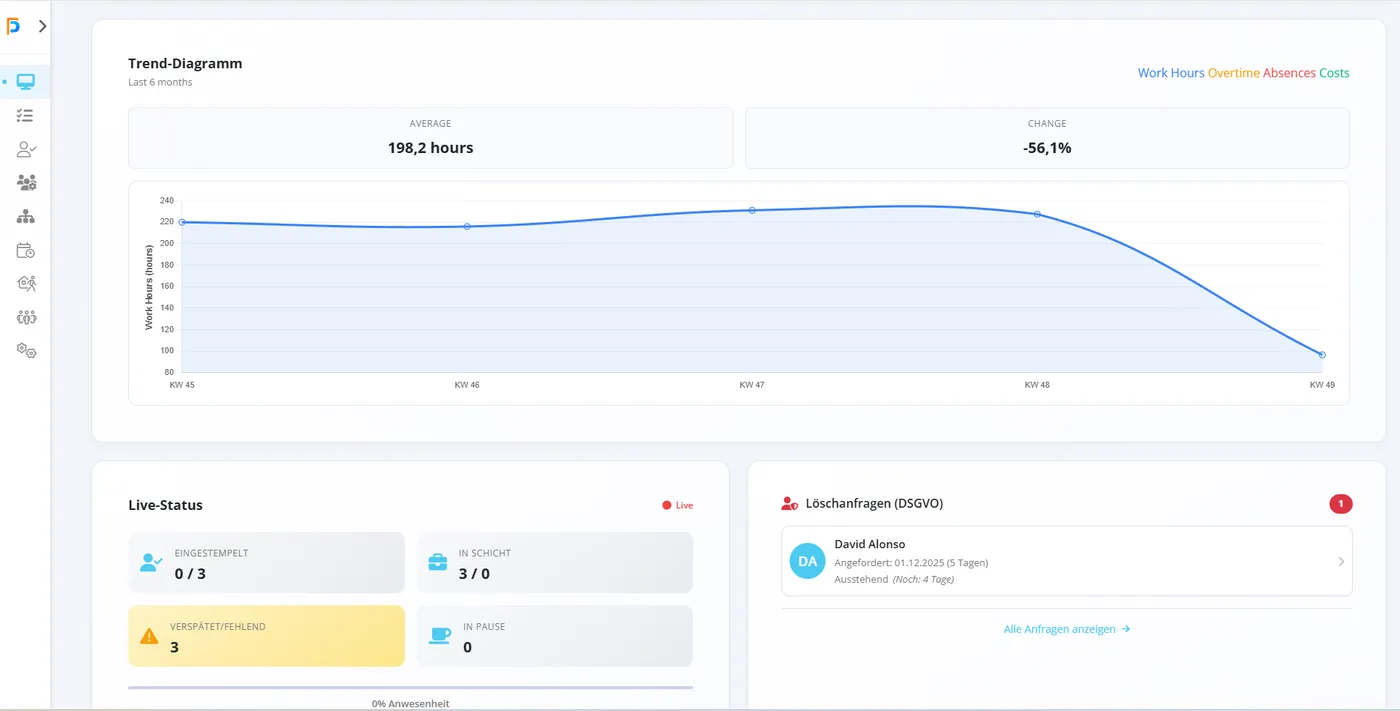 Trend-Diagramme und Live-Status