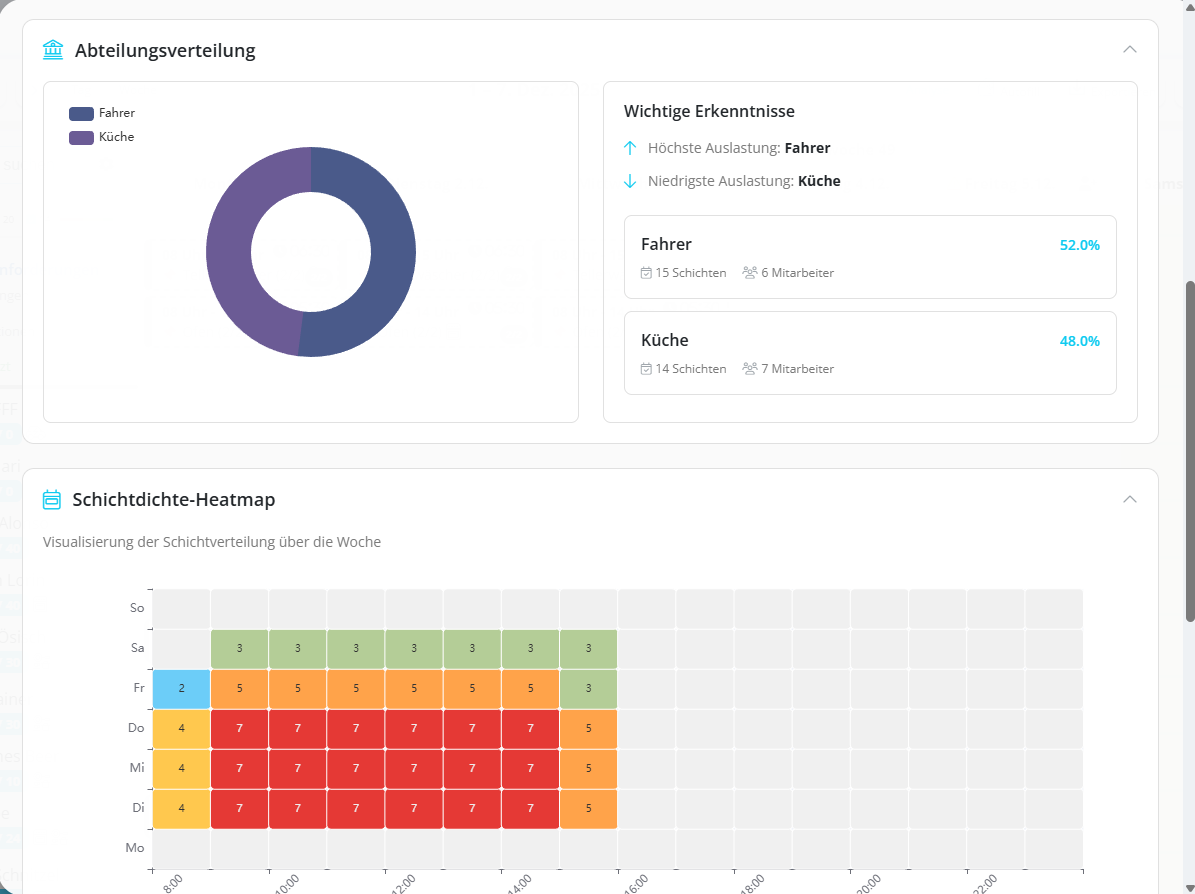 Schichtdichte Heatmap