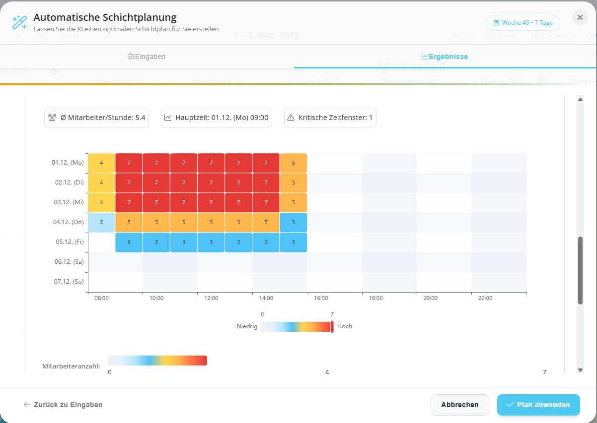 KI-gestützte automatische Schichtplanung mit Heatmap