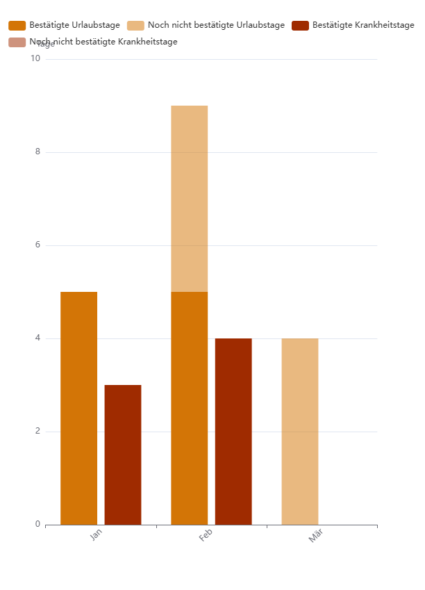 Abwesenheits-Statistiken Dashboard